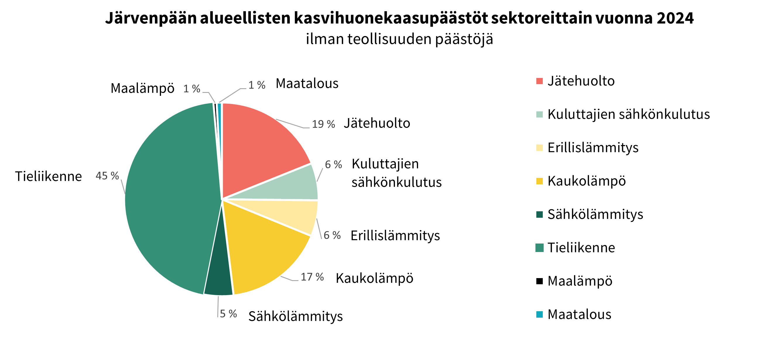 Päästöjakauma 2024 CO2-raportti sektorit